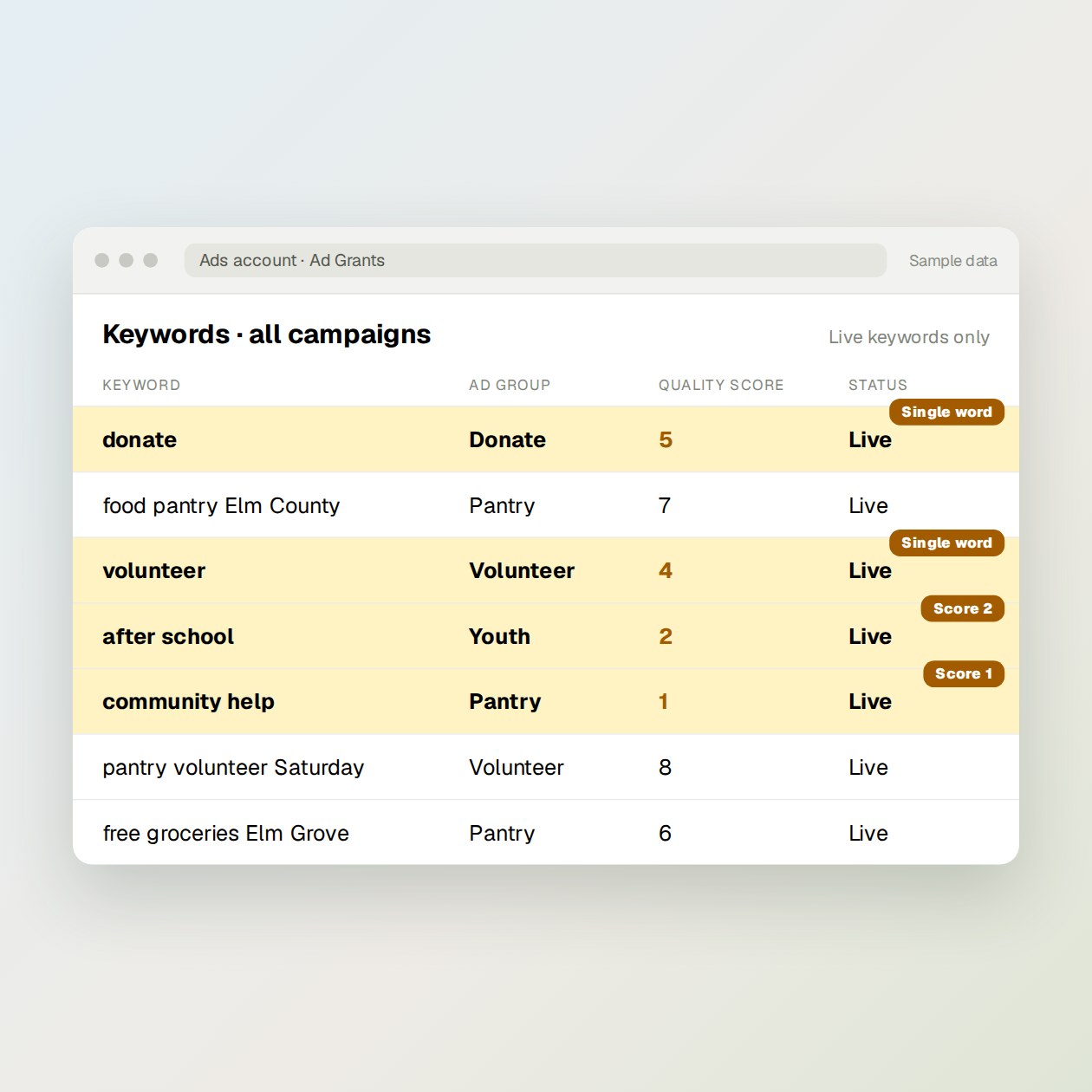 What you send: Ask for the keyword cleanup, or reply to a weekly check that flagged keywords.