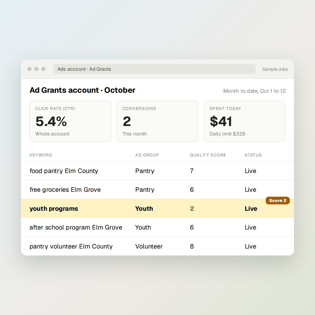 What you send: Connect Google Ads once, then tell Grantkeeper the day and time you want the check.